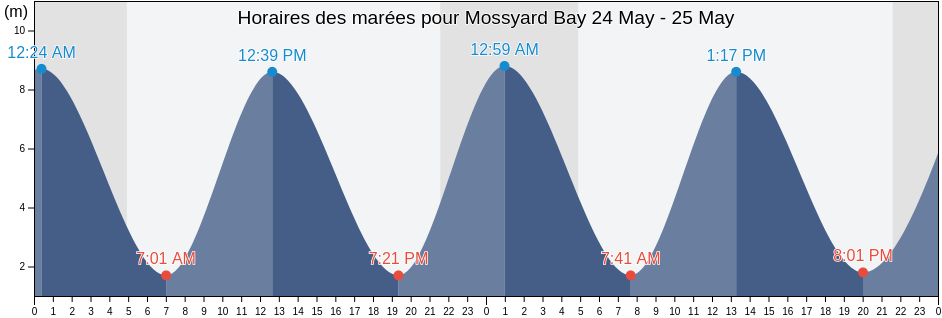 Horaires des marées pour Mossyard Bay, Dumfries and Galloway, Scotland, United Kingdom