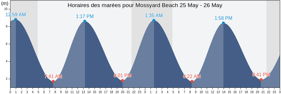 Horaires des marées pour Mossyard Beach, Dumfries and Galloway, Scotland, United Kingdom