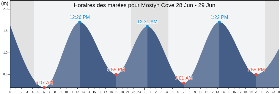 Horaires des marées pour Mostyn Cove, Côte-Nord, Quebec, Canada