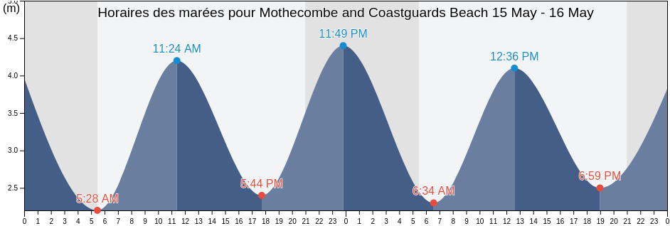Horaires des marées pour Mothecombe and Coastguards Beach, Plymouth, England, United Kingdom