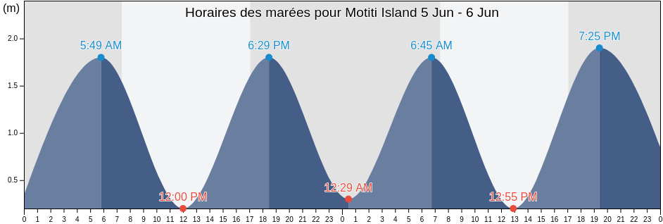 Horaires des marées pour Motiti Island, New Zealand