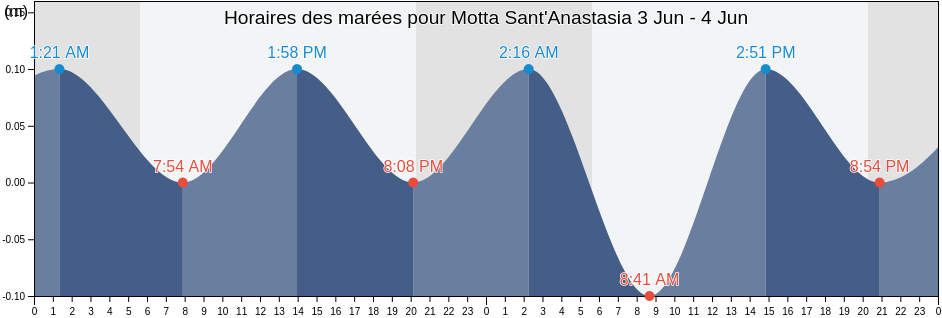 Horaires des marées pour Motta Sant'Anastasia, Catania, Sicily, Italy