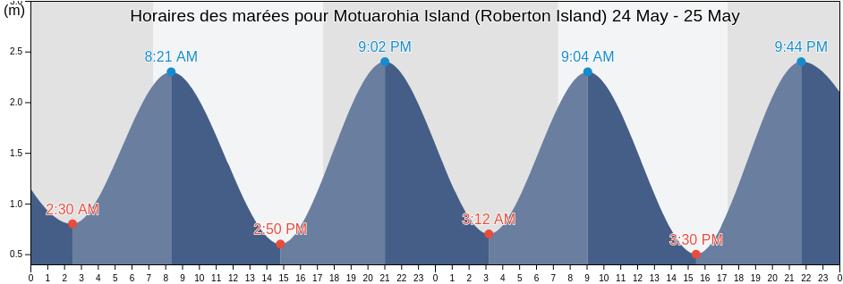 Horaires des marées pour Motuarohia Island (Roberton Island), Auckland, New Zealand