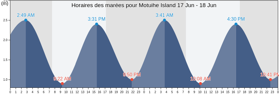 Horaires des marées pour Motuihe Island, New Zealand