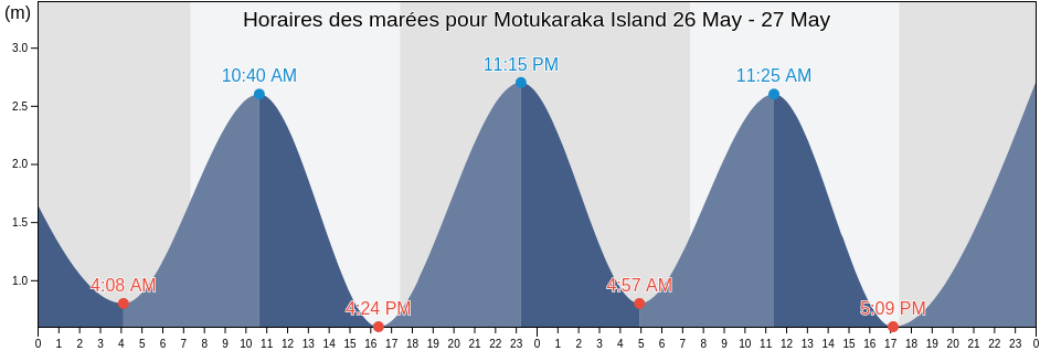 Horaires des marées pour Motukaraka Island, Auckland, New Zealand