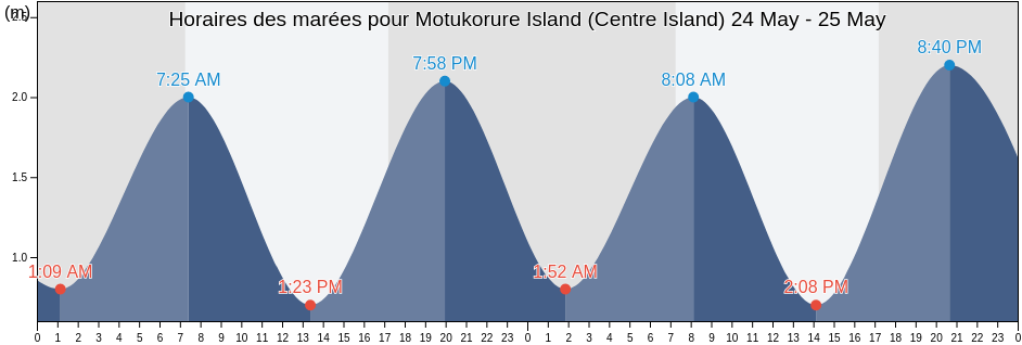 Horaires des marées pour Motukorure Island (Centre Island), Auckland, New Zealand