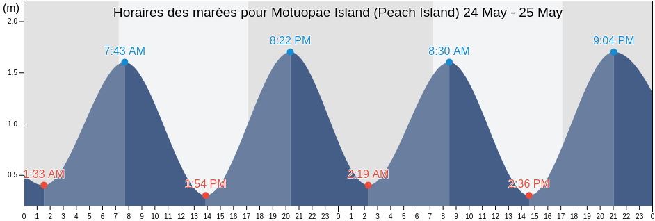 Horaires des marées pour Motuopae Island (Peach Island), Auckland, New Zealand