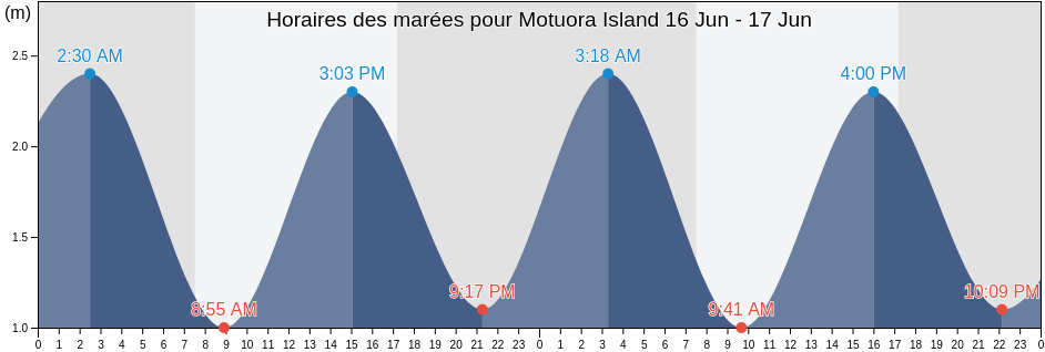 Horaires des marées pour Motuora Island, New Zealand