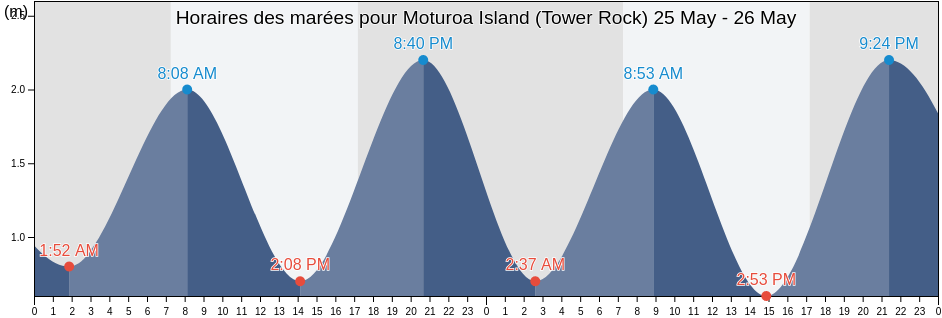 Horaires des marées pour Moturoa Island (Tower Rock), Auckland, New Zealand