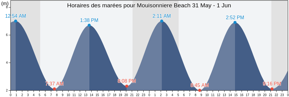 Horaires des marées pour Mouisonniere Beach, Manche, Normandy, France