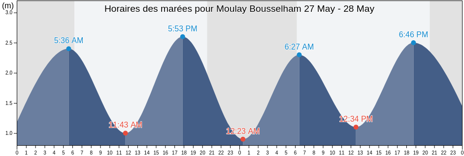 Horaires des marées pour Moulay Bousselham, Rabat-Salé-Kénitra, Morocco