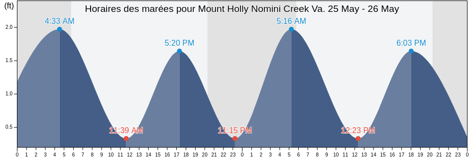 Horaires des marées pour Mount Holly Nomini Creek Va., Westmoreland County, Virginia, United States