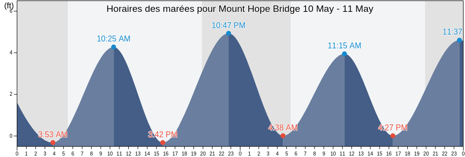 Horaires des marées pour Mount Hope Bridge, Bristol County, Rhode Island, United States