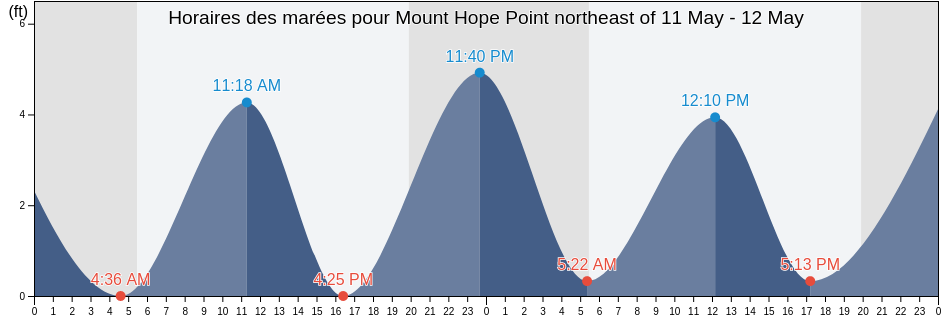 Horaires des marées pour Mount Hope Point northeast of, Bristol County, Rhode Island, United States