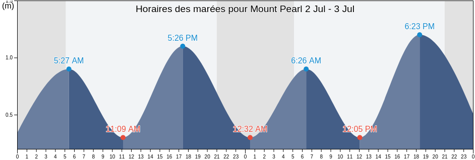 Horaires des marées pour Mount Pearl, Newfoundland and Labrador, Canada
