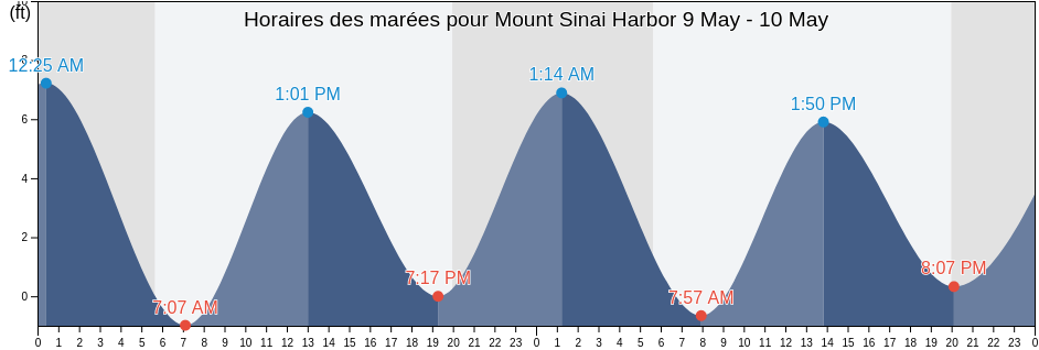 Horaires des marées pour Mount Sinai Harbor, Suffolk County, New York, United States