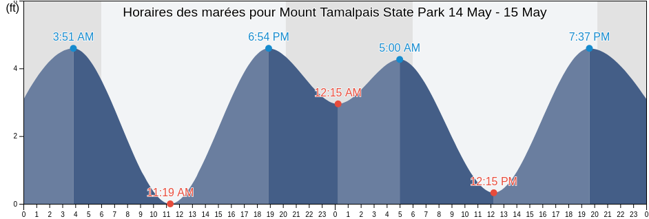 Horaires des marées pour Mount Tamalpais State Park, City and County of San Francisco, California, United States