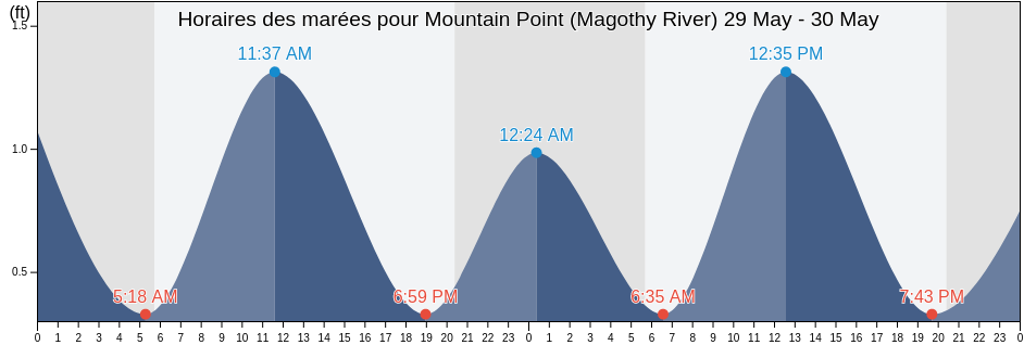 Horaires des marées pour Mountain Point (Magothy River), Anne Arundel County, Maryland, United States