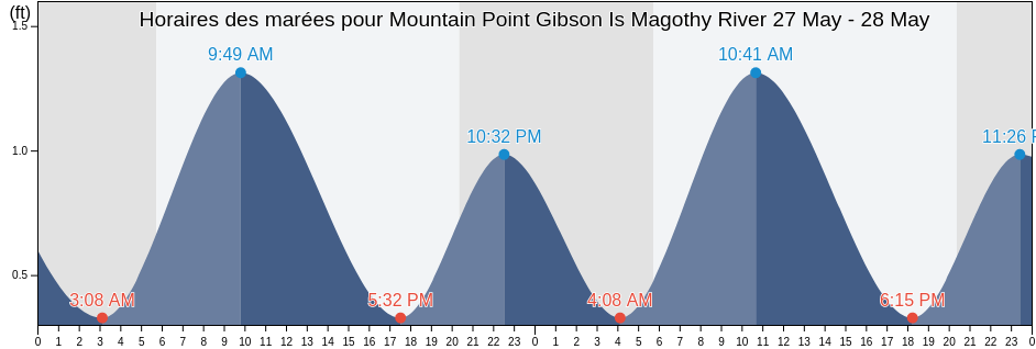 Horaires des marées pour Mountain Point Gibson Is Magothy River, Anne Arundel County, Maryland, United States