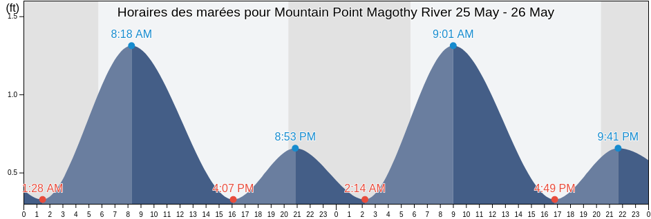 Horaires des marées pour Mountain Point Magothy River, Anne Arundel County, Maryland, United States