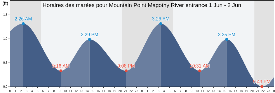Horaires des marées pour Mountain Point Magothy River entrance, Anne Arundel County, Maryland, United States
