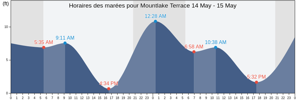 Horaires des marées pour Mountlake Terrace, Snohomish County, Washington, United States
