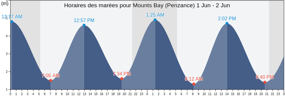 Horaires des marées pour Mounts Bay (Penzance), Cornwall, England, United Kingdom