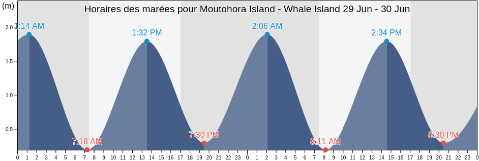 Horaires des marées pour Moutohora Island - Whale Island, Whakatane District, Bay of Plenty, New Zealand