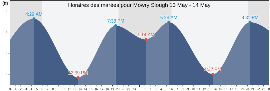 Horaires des marées pour Mowry Slough, Santa Clara County, California, United States