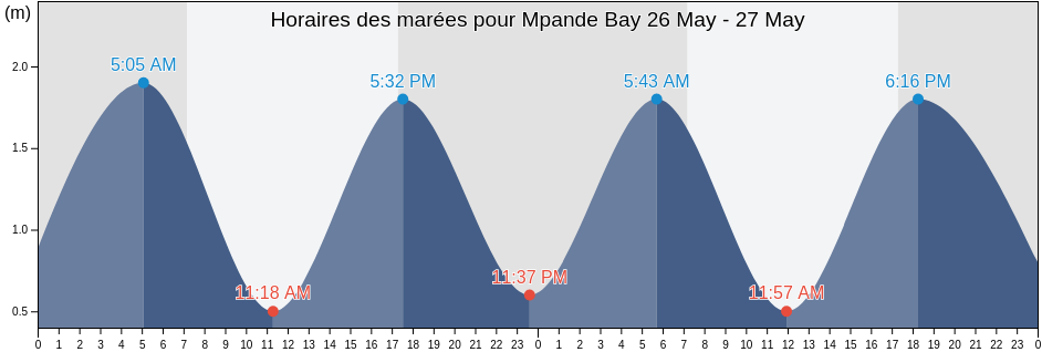 Horaires des marées pour Mpande Bay, Nelson Mandela Bay Metropolitan Municipality, Eastern Cape, South Africa