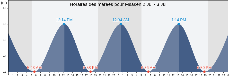 Horaires des marées pour Msaken, Délégation de M’saken, Sūsah, Tunisia