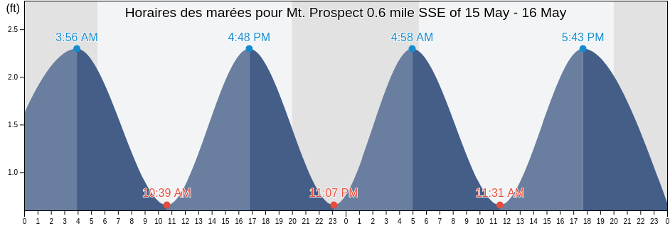 Horaires des marées pour Mt. Prospect 0.6 mile SSE of, New London County, Connecticut, United States
