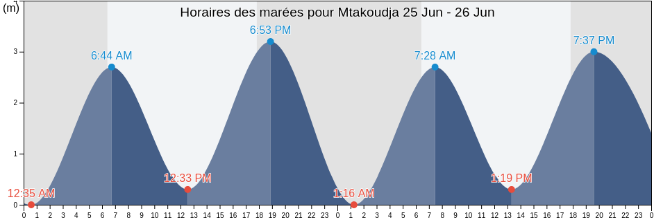 Horaires des marées pour Mtakoudja, Mohéli, Comoros