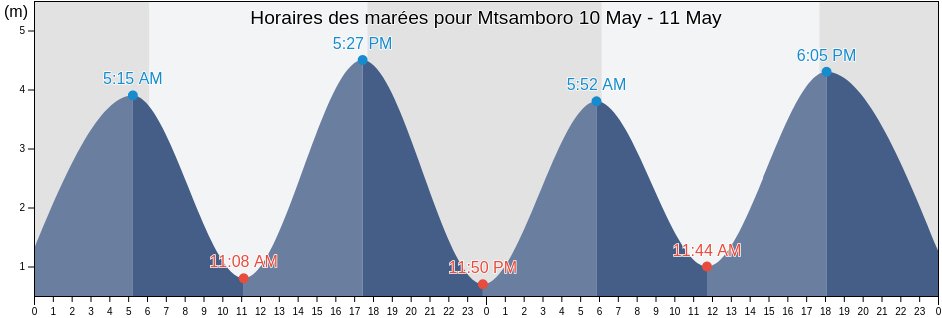 Horaires des marées pour Mtsamboro, Mayotte
