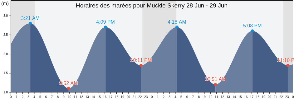 Horaires des marées pour Muckle Skerry, Orkney Islands, Scotland, United Kingdom