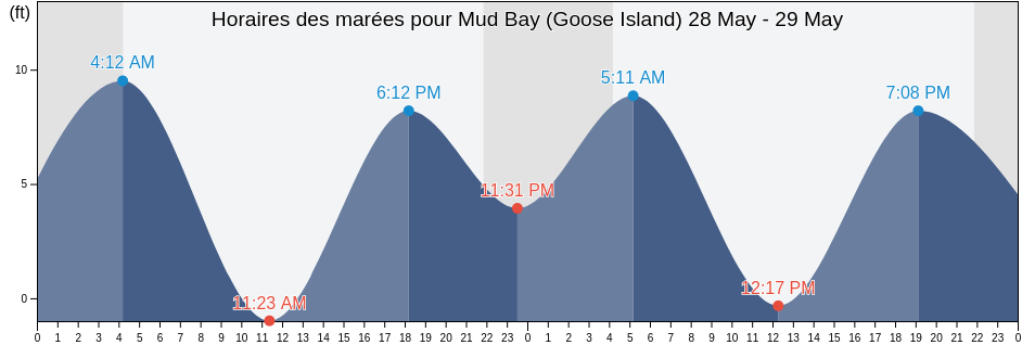 Horaires des marées pour Mud Bay (Goose Island), Hoonah-Angoon Census Area, Alaska, United States