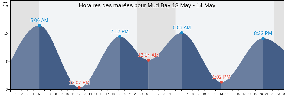 Horaires des marées pour Mud Bay, Valdez-Cordova Census Area, Alaska, United States