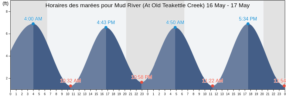 Horaires des marées pour Mud River (At Old Teakettle Creek), McIntosh County, Georgia, United States