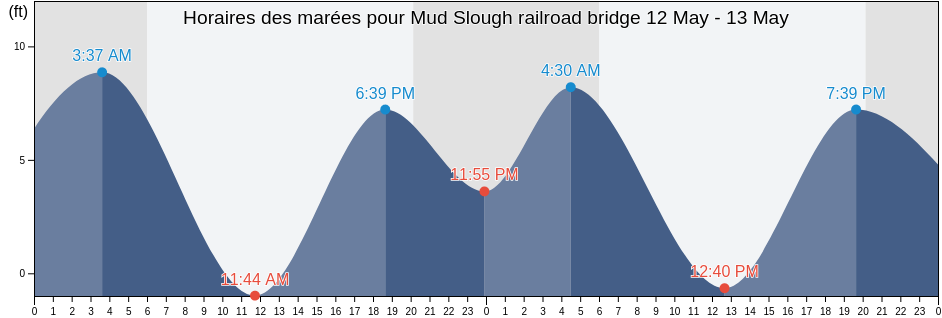 Horaires des marées pour Mud Slough railroad bridge, Santa Clara County, California, United States