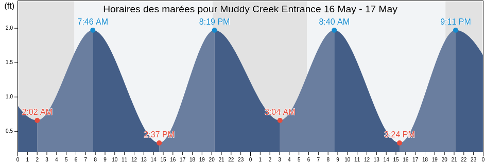 Horaires des marées pour Muddy Creek Entrance, Accomack County, Virginia, United States