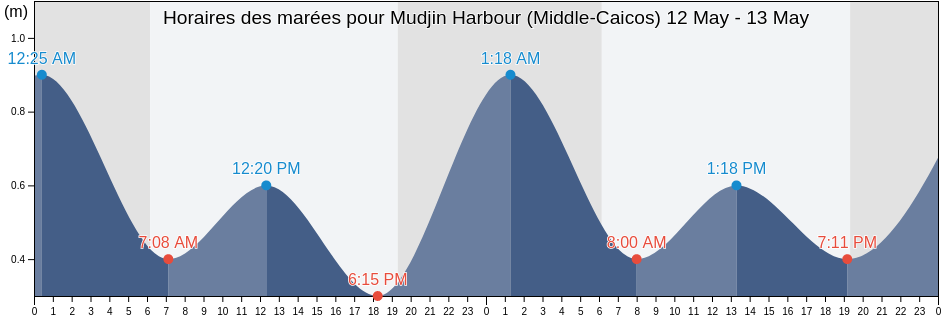 Horaires des marées pour Mudjin Harbour (Middle-Caicos), Monte Cristi, Monte Cristi, Dominican Republic
