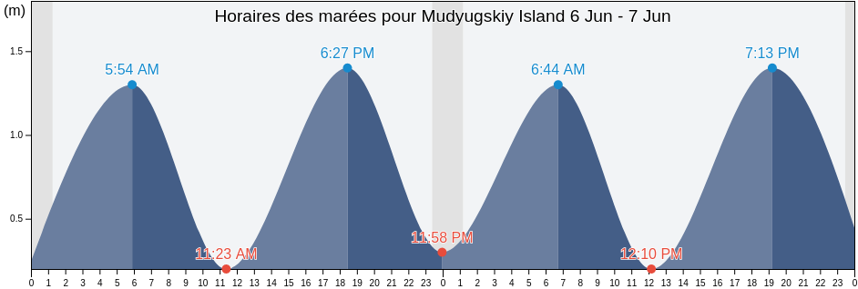 Horaires des marées pour Mudyugskiy Island, Primorskiy Rayon, Arkhangelskaya, Russia