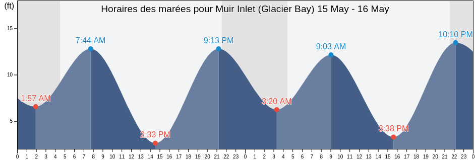 Horaires des marées pour Muir Inlet (Glacier Bay), Hoonah-Angoon Census Area, Alaska, United States