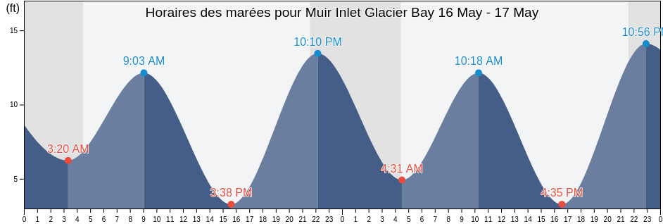 Horaires des marées pour Muir Inlet Glacier Bay, Hoonah-Angoon Census Area, Alaska, United States