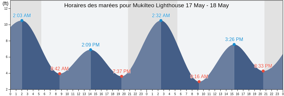 Horaires des marées pour Mukilteo Lighthouse, Snohomish County, Washington, United States