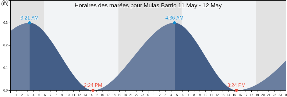 Horaires des marées pour Mulas Barrio, Patillas, Puerto Rico