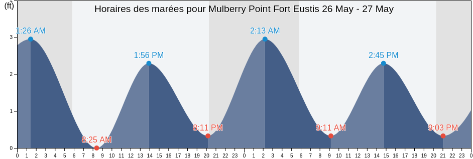 Horaires des marées pour Mulberry Point Fort Eustis, City of Newport News, Virginia, United States
