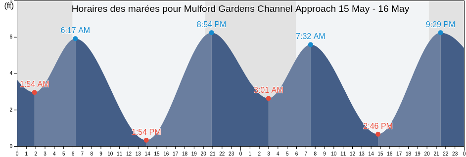 Horaires des marées pour Mulford Gardens Channel Approach, City and County of San Francisco, California, United States