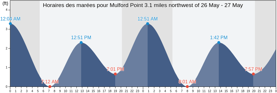 Horaires des marées pour Mulford Point 3.1 miles northwest of, Middlesex County, Connecticut, United States