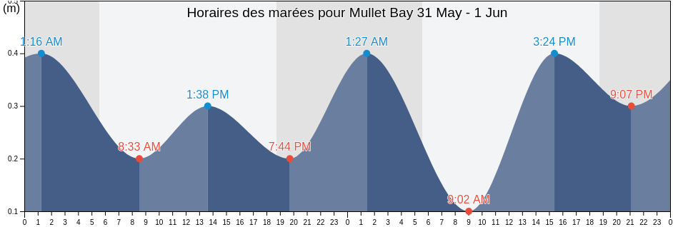 Horaires des marées pour Mullet Bay, East End, Saint Croix Island, U.S. Virgin Islands